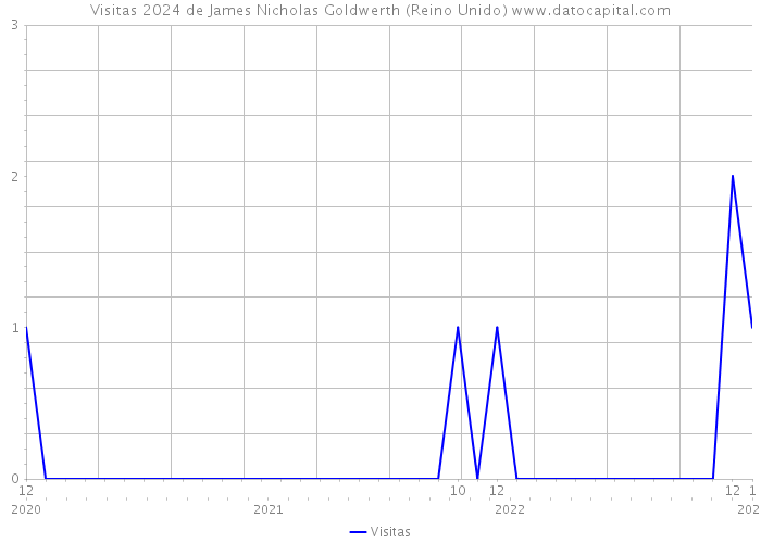 Visitas 2024 de James Nicholas Goldwerth (Reino Unido) 