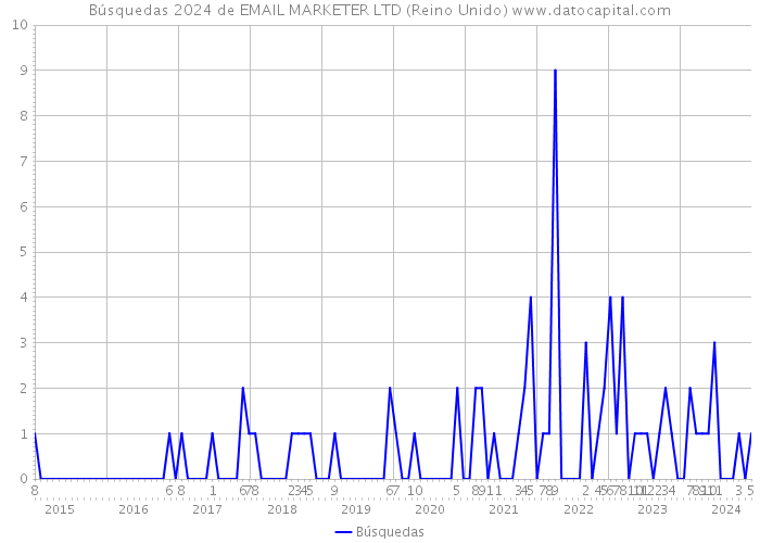 Búsquedas 2024 de EMAIL MARKETER LTD (Reino Unido) 