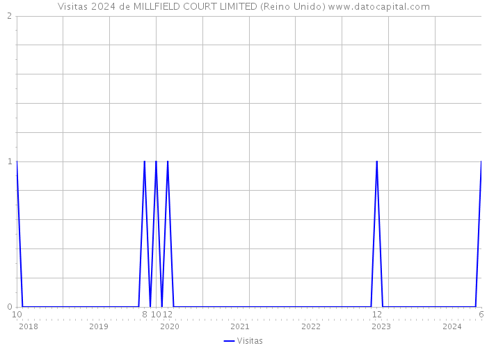 Visitas 2024 de MILLFIELD COURT LIMITED (Reino Unido) 