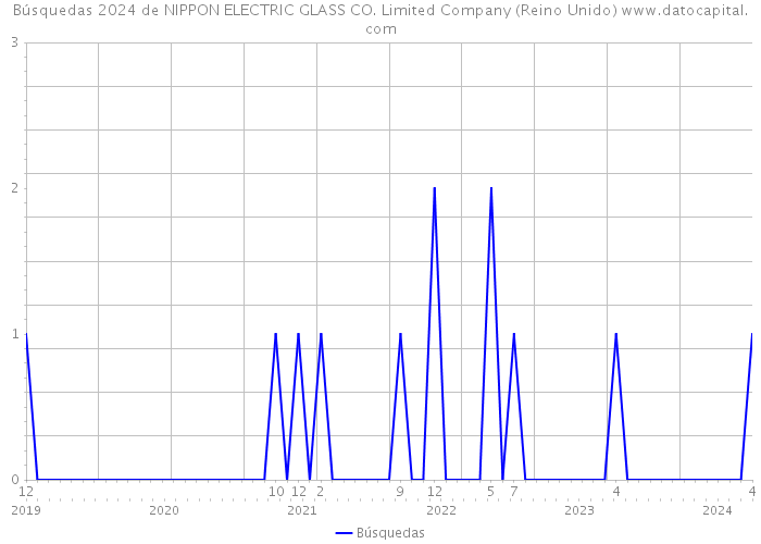 Búsquedas 2024 de NIPPON ELECTRIC GLASS CO. Limited Company (Reino Unido) 