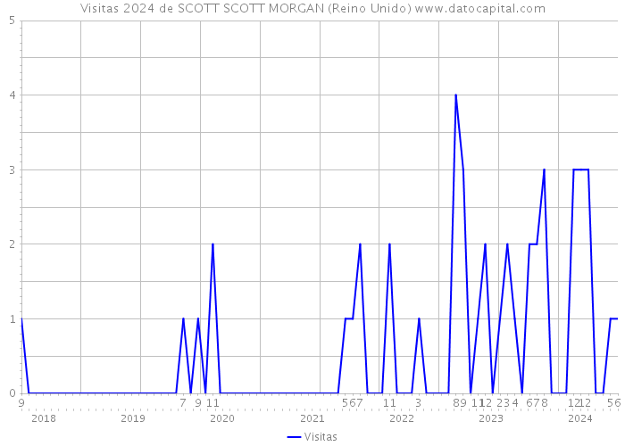 Visitas 2024 de SCOTT SCOTT MORGAN (Reino Unido) 