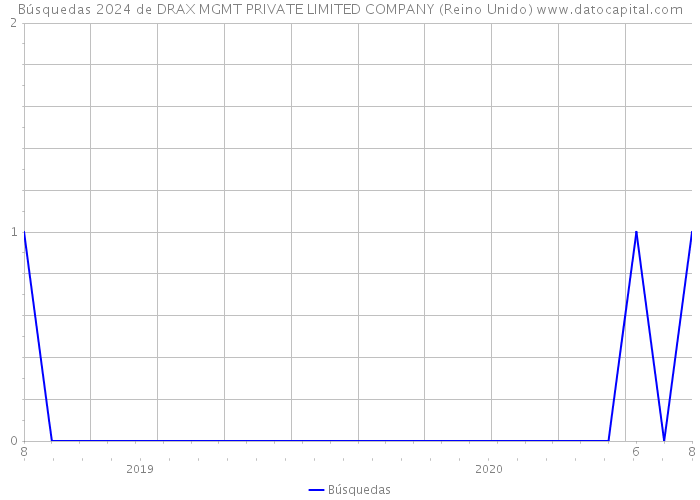 Búsquedas 2024 de DRAX MGMT PRIVATE LIMITED COMPANY (Reino Unido) 