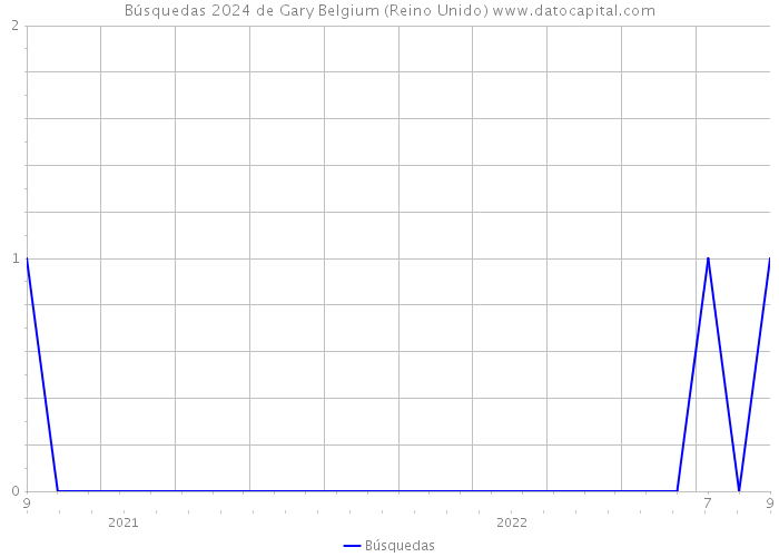 Búsquedas 2024 de Gary Belgium (Reino Unido) 