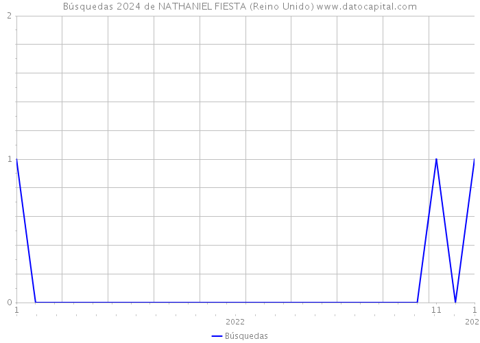 Búsquedas 2024 de NATHANIEL FIESTA (Reino Unido) 