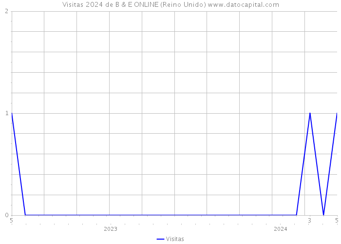 Visitas 2024 de B & E ONLINE (Reino Unido) 