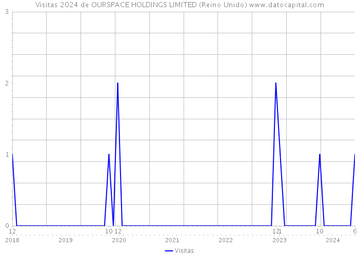 Visitas 2024 de OURSPACE HOLDINGS LIMITED (Reino Unido) 