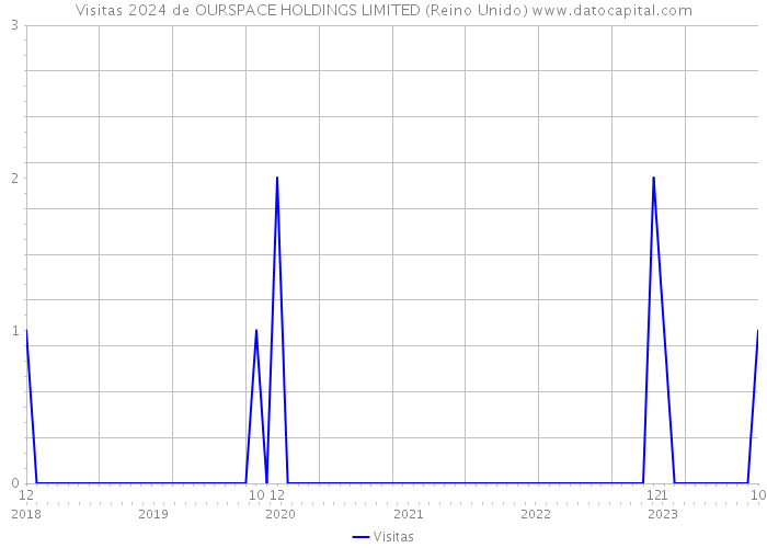Visitas 2024 de OURSPACE HOLDINGS LIMITED (Reino Unido) 