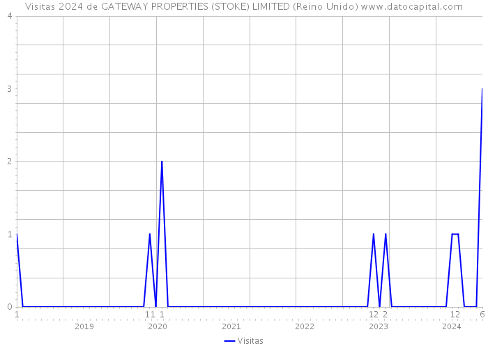 Visitas 2024 de GATEWAY PROPERTIES (STOKE) LIMITED (Reino Unido) 