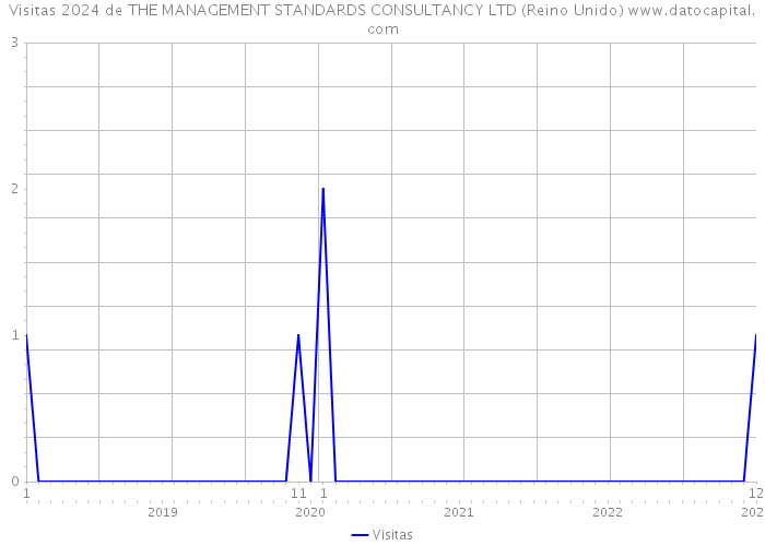 Visitas 2024 de THE MANAGEMENT STANDARDS CONSULTANCY LTD (Reino Unido) 