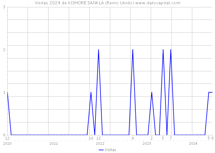 Visitas 2024 de KISHORE SANKLA (Reino Unido) 