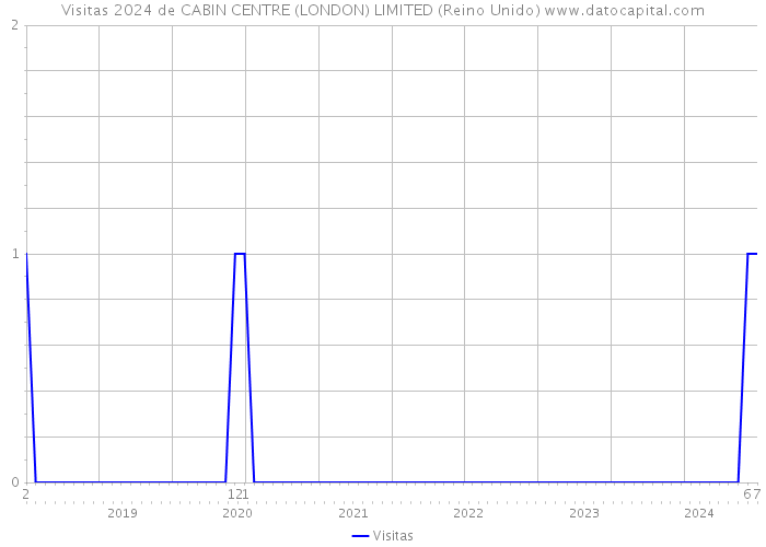 Visitas 2024 de CABIN CENTRE (LONDON) LIMITED (Reino Unido) 