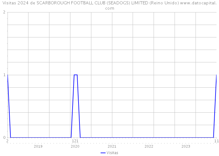 Visitas 2024 de SCARBOROUGH FOOTBALL CLUB (SEADOGS) LIMITED (Reino Unido) 