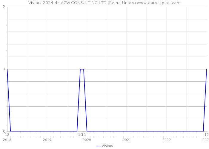 Visitas 2024 de AZW CONSULTING LTD (Reino Unido) 