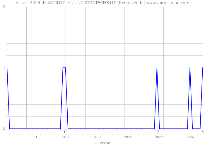 Visitas 2024 de WORLD PLANNING STRATEGIES LLP (Reino Unido) 