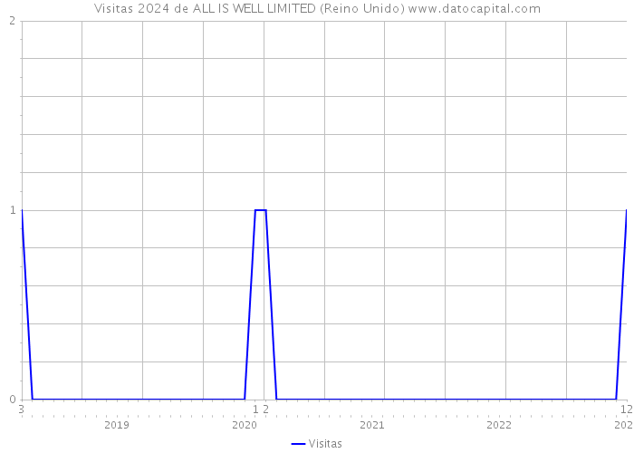 Visitas 2024 de ALL IS WELL LIMITED (Reino Unido) 