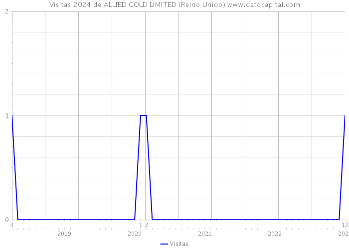 Visitas 2024 de ALLIED GOLD LIMITED (Reino Unido) 