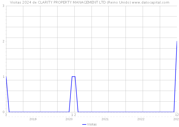 Visitas 2024 de CLARITY PROPERTY MANAGEMENT LTD (Reino Unido) 