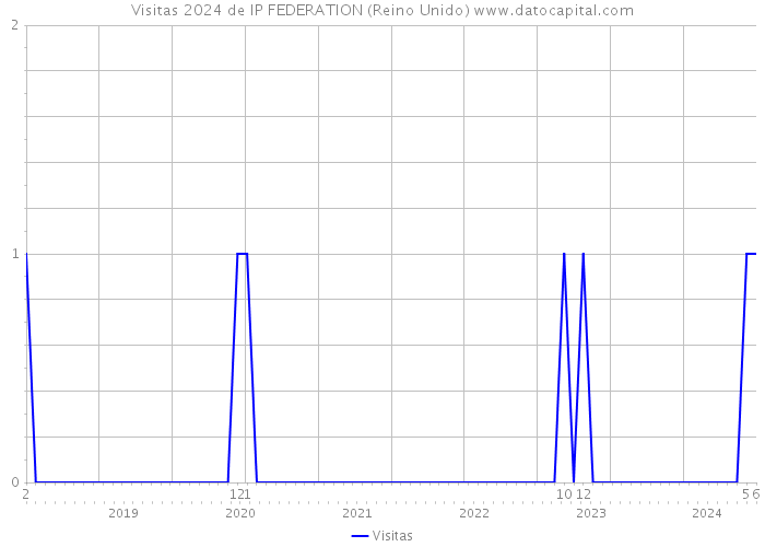 Visitas 2024 de IP FEDERATION (Reino Unido) 