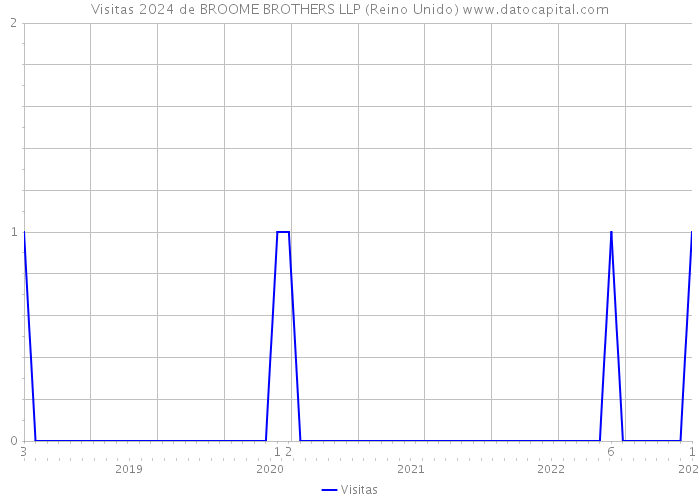 Visitas 2024 de BROOME BROTHERS LLP (Reino Unido) 