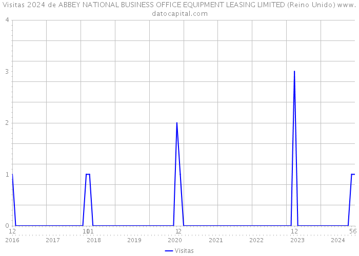 Visitas 2024 de ABBEY NATIONAL BUSINESS OFFICE EQUIPMENT LEASING LIMITED (Reino Unido) 