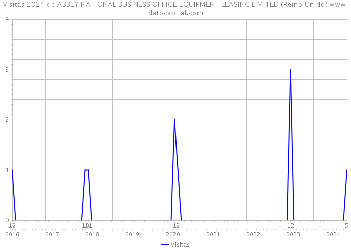 Visitas 2024 de ABBEY NATIONAL BUSINESS OFFICE EQUIPMENT LEASING LIMITED (Reino Unido) 