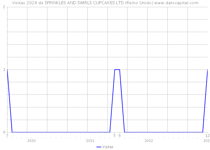 Visitas 2024 de SPRINKLES AND SWIRLS CUPCAKES LTD (Reino Unido) 