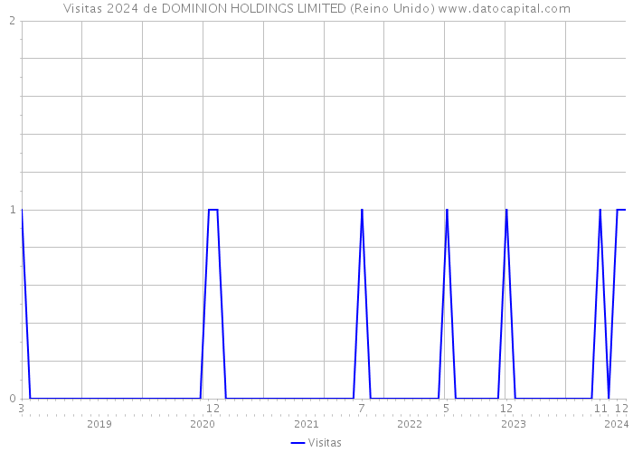 Visitas 2024 de DOMINION HOLDINGS LIMITED (Reino Unido) 