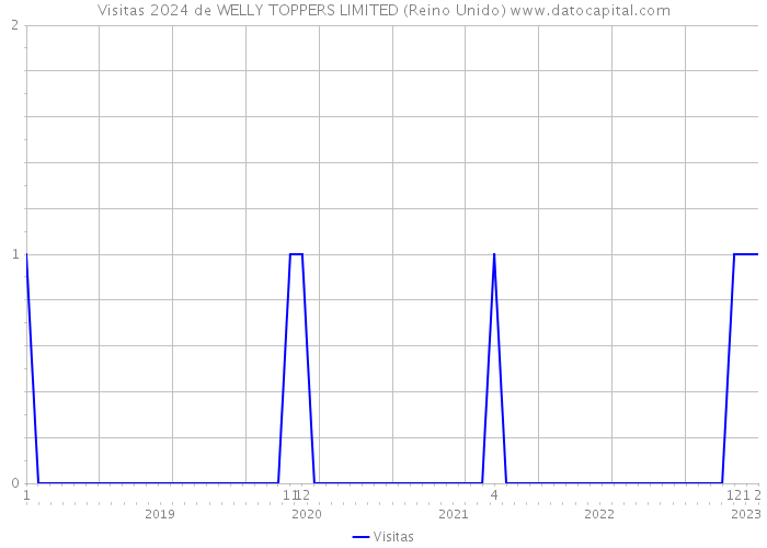 Visitas 2024 de WELLY TOPPERS LIMITED (Reino Unido) 