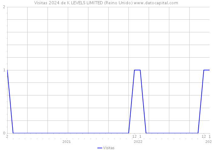 Visitas 2024 de K LEVELS LIMITED (Reino Unido) 