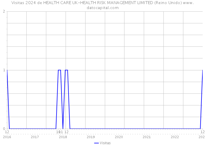 Visitas 2024 de HEALTH CARE UK-HEALTH RISK MANAGEMENT LIMITED (Reino Unido) 