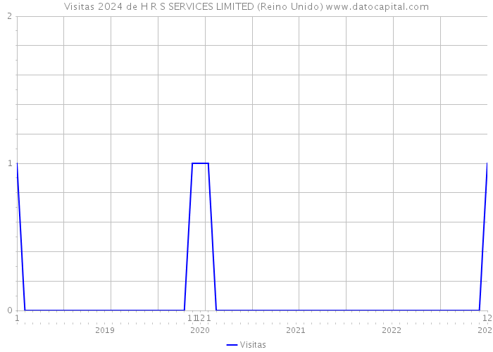 Visitas 2024 de H R S SERVICES LIMITED (Reino Unido) 