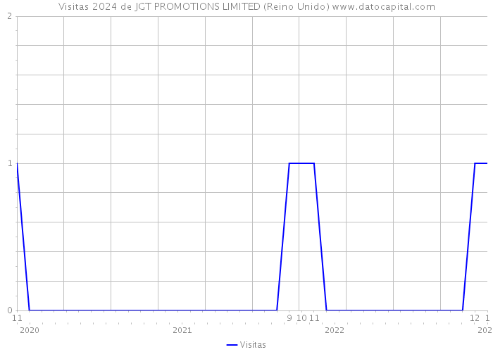 Visitas 2024 de JGT PROMOTIONS LIMITED (Reino Unido) 