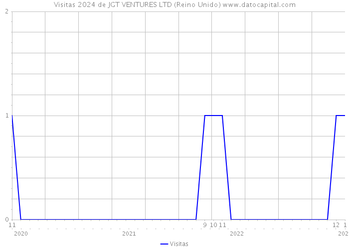 Visitas 2024 de JGT VENTURES LTD (Reino Unido) 