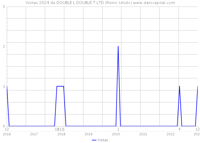 Visitas 2024 de DOUBLE L DOUBLE T LTD (Reino Unido) 