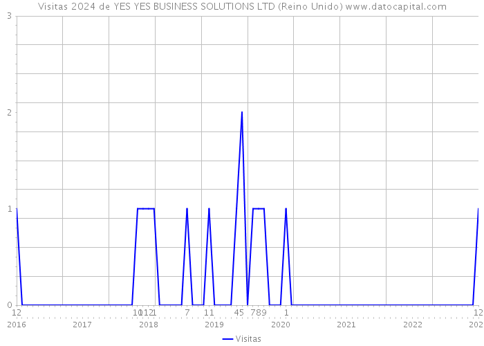 Visitas 2024 de YES YES BUSINESS SOLUTIONS LTD (Reino Unido) 