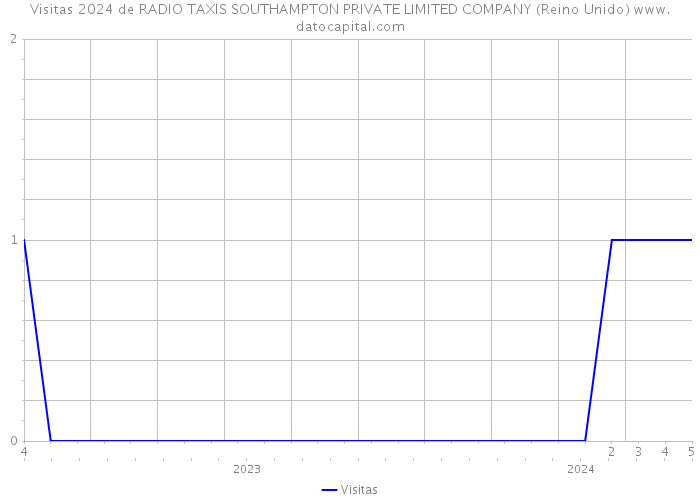 Visitas 2024 de RADIO TAXIS SOUTHAMPTON PRIVATE LIMITED COMPANY (Reino Unido) 