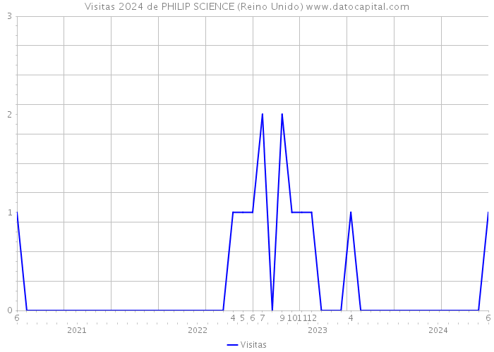 Visitas 2024 de PHILIP SCIENCE (Reino Unido) 