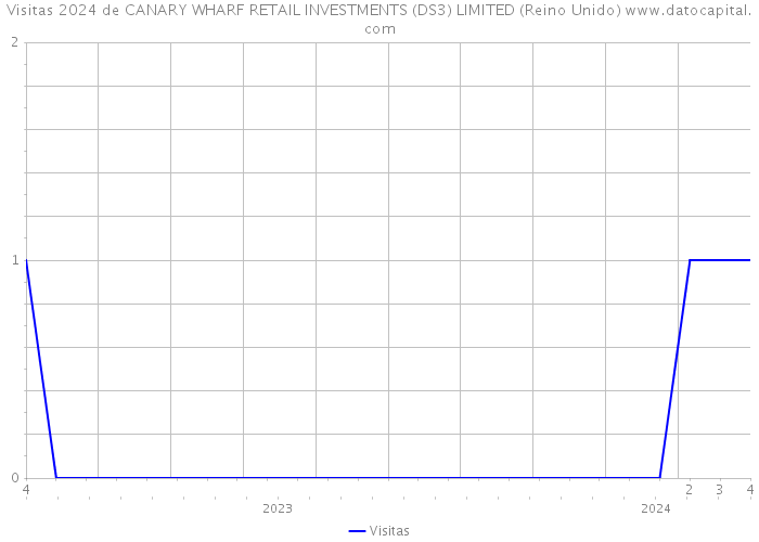 Visitas 2024 de CANARY WHARF RETAIL INVESTMENTS (DS3) LIMITED (Reino Unido) 