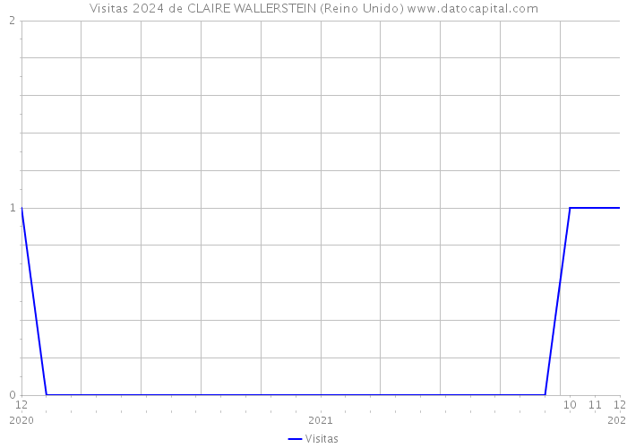 Visitas 2024 de CLAIRE WALLERSTEIN (Reino Unido) 