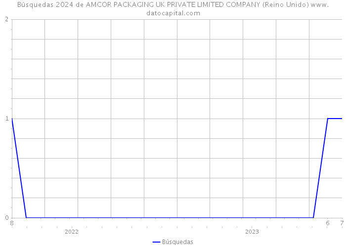 Búsquedas 2024 de AMCOR PACKAGING UK PRIVATE LIMITED COMPANY (Reino Unido) 