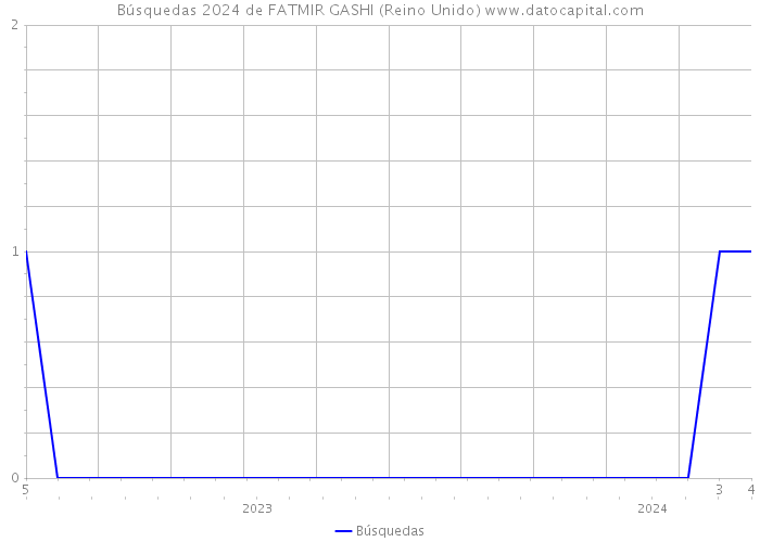 Búsquedas 2024 de FATMIR GASHI (Reino Unido) 