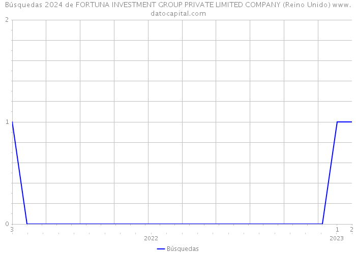 Búsquedas 2024 de FORTUNA INVESTMENT GROUP PRIVATE LIMITED COMPANY (Reino Unido) 