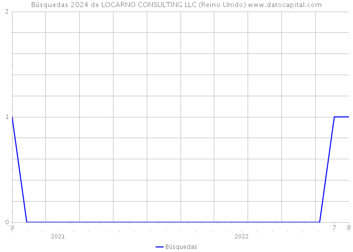 Búsquedas 2024 de LOCARNO CONSULTING LLC (Reino Unido) 