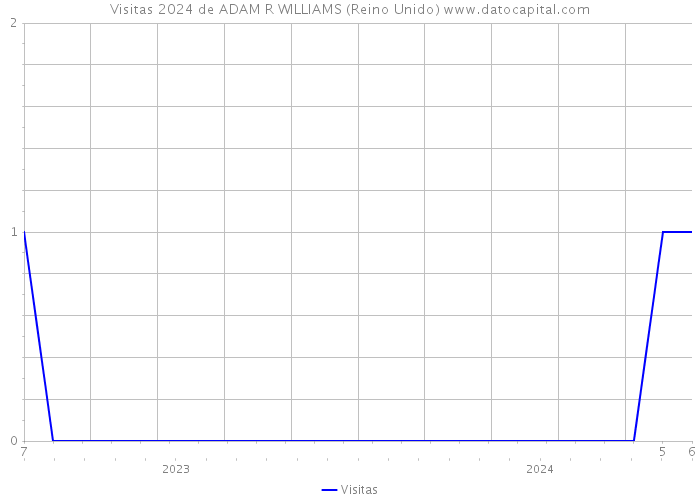 Visitas 2024 de ADAM R WILLIAMS (Reino Unido) 