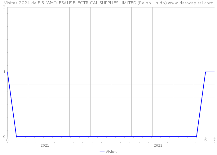 Visitas 2024 de B.B. WHOLESALE ELECTRICAL SUPPLIES LIMITED (Reino Unido) 