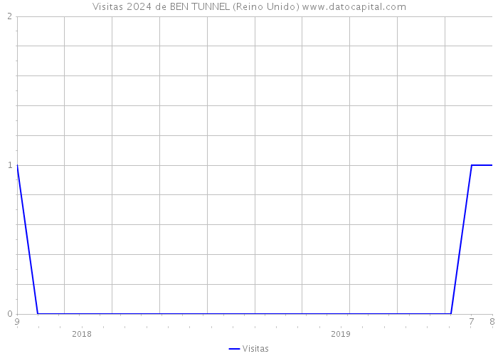 Visitas 2024 de BEN TUNNEL (Reino Unido) 