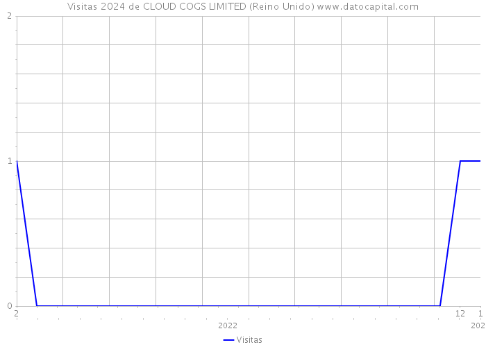 Visitas 2024 de CLOUD COGS LIMITED (Reino Unido) 