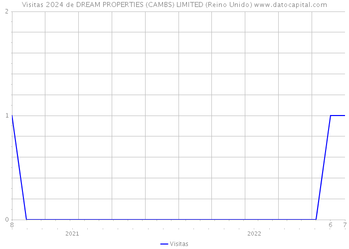 Visitas 2024 de DREAM PROPERTIES (CAMBS) LIMITED (Reino Unido) 