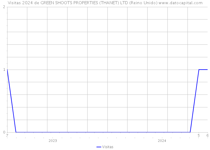 Visitas 2024 de GREEN SHOOTS PROPERTIES (THANET) LTD (Reino Unido) 