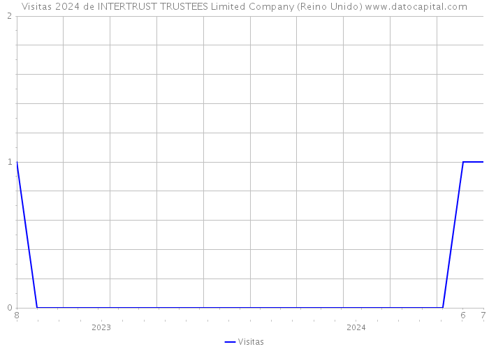Visitas 2024 de INTERTRUST TRUSTEES Limited Company (Reino Unido) 